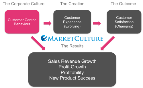 customer experience and corporate culture