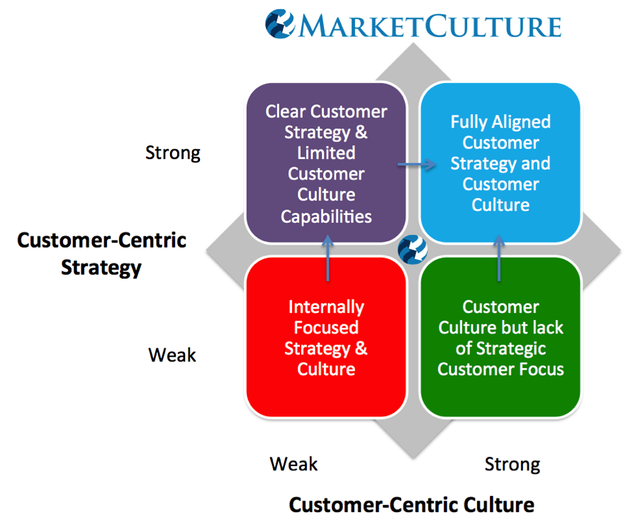 Aligning customer strategy and culture